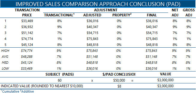 Improved Sales Comparison Approach Conclusion (Pad)
