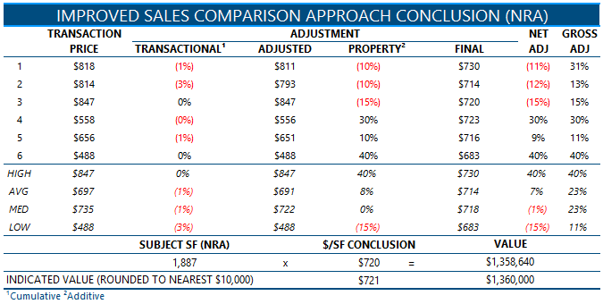 Improved Sales Comparison Approach Conclusion