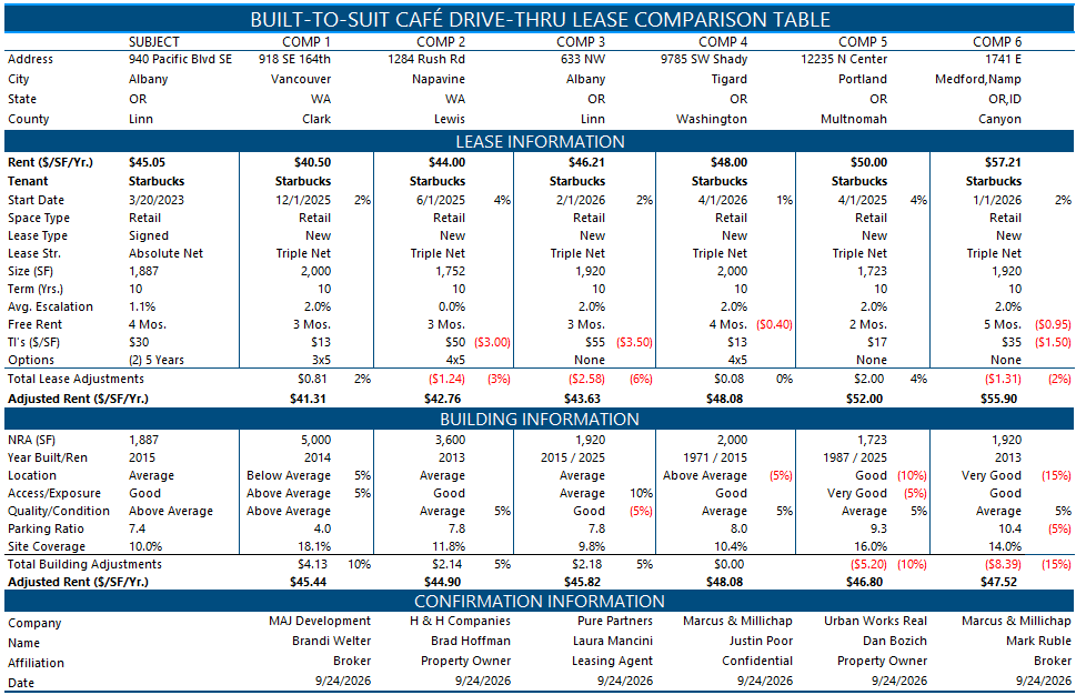 Built-to-Suit Café Drive-Thru Lease Comparison