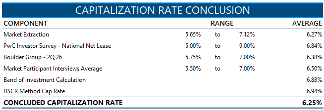 Capitalization Rate Conclusion