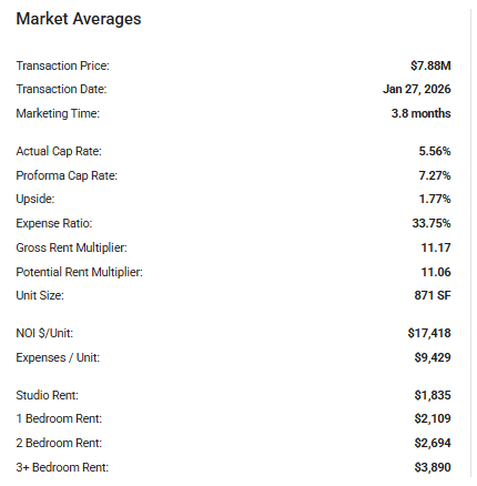 Market Insights market averages with cap rates, expense ratio and rents
