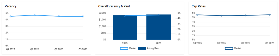 Market Insights charts for vacancy, rent and cap rates