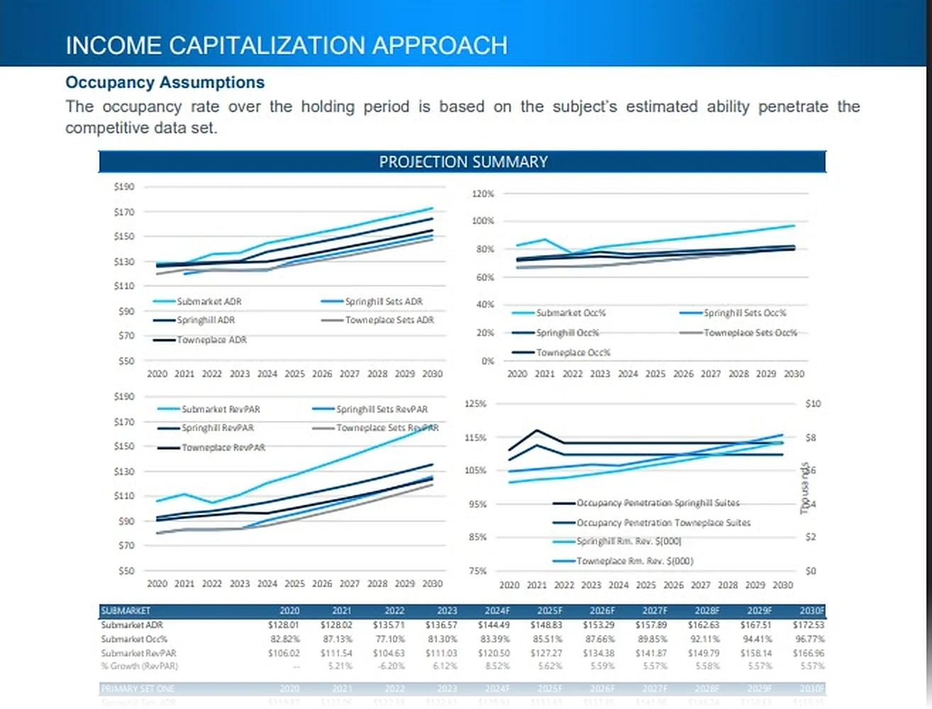 A Valuation Report page with projection charts and data tables synced from the Workbook