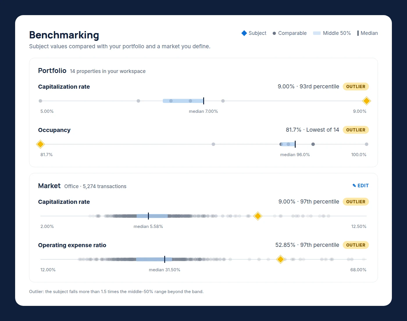 Benchmarking view: the subject's cap rate is flagged as an outlier against the portfolio but sits at the 17th percentile of its market, with occupancy in range for both