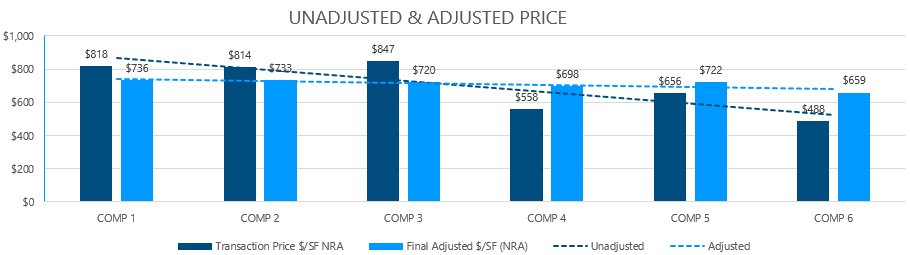 Unadjusted and Adjusted Price