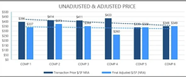 A Valuation Workbook chart comparing unadjusted and adjusted price per square foot for six comparables