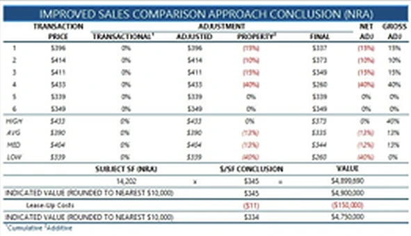The Valuation Workbook sales comparison conclusion with adjustments and indicated value